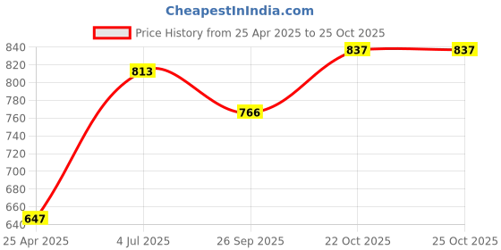 industrybuying.com TE CONNECTIVITY RESISTOR, WIREWOUND, 5R, 5%, 50W, HSA505R0J te connectivity Price History Graph from 25 Apr 2025 to 24 Oct 2025