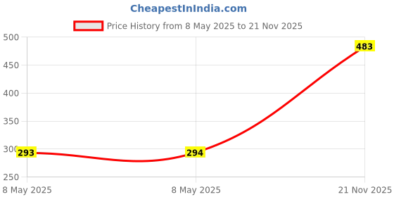 industrybuying.com TE CONNECTIVITY RESISTOR, WIREWOUND, 6R8, 5%, 10W, HSA56R8J te connectivity Price History Graph from 8 May 2025 to 21 Nov 2025