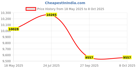 industrybuying.com TE CONNECTIVITY Rtd, 100 Ohm, 155Deg C, R-5156 te connectivity Price History Graph from 18 May 2025 to 8 Oct 2025