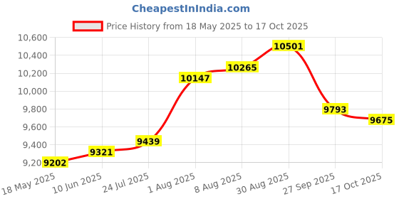 industrybuying.com TE CONNECTIVITY Rtd, 100 Ohm, 155Deg C, R-8949-34 te connectivity Price History Graph from 18 May 2025 to 17 Oct 2025