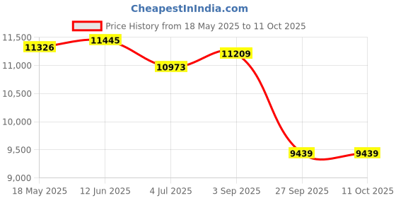 industrybuying.com TE CONNECTIVITY Rtd Probe, -50 To 220Deg C, 100 Ohm, R-2428. te connectivity Price History Graph from 18 May 2025 to 11 Oct 2025