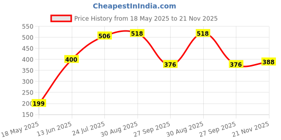 industrybuying.com TE CONNECTIVITY Rtd Sensor, Thin Film Platinum, 100R, Nb-Ptco-186 te connectivity Price History Graph from 18 May 2025 to 21 Nov 2025