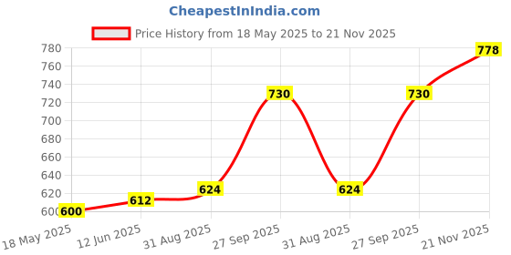 industrybuying.com TE CONNECTIVITY Rtd Sensor, Thin Film Platinum, 1K, Nb-Ptco-151. te connectivity Price History Graph from 18 May 2025 to 21 Nov 2025