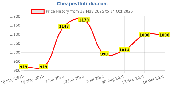 industrybuying.com TE CONNECTIVITY Sensor, Barometric, 0.01-1.2Bar, Qfn-8, Ms560702Ba03-50 te connectivity Price History Graph from 18 May 2025 to 13 Oct 2025