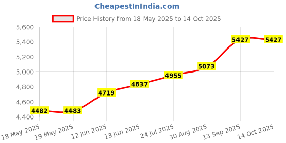 industrybuying.com TE CONNECTIVITY Sensor, Barometric, 0.01-1.2Bar, Qfn-8, Ms561101Ba03-50 (Pack of 5) te connectivity Price History Graph from 18 May 2025 to 14 Oct 2025
