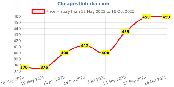 industrybuying.com TE CONNECTIVITY Sensor, Barometric, 0.01-1.2Bar, Qfn-8, Ms563702Ba03-50 te connectivity Price History Graph from 18 May 2025 to 16 Oct 2025