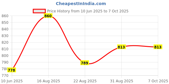 industrybuying.com TE CONNECTIVITY Sensor Connector, M12, Rcpt, 5Pos, T4110001051-000 te connectivity Price History Graph from 10 Jun 2025 to 6 Oct 2025