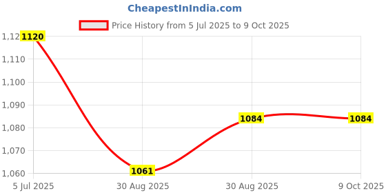 industrybuying.com TE CONNECTIVITY Sensor Connector, M12, Rcpt, 8Pos, T4110002081-000 te connectivity Price History Graph from 5 Jul 2025 to 8 Oct 2025