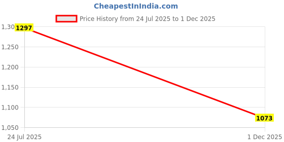 industrybuying.com TE CONNECTIVITY Sensor Cord, 4P, M8 Rcpt-Free End, 1.5M, 1-2273011-1 te connectivity Price History Graph from 24 Jul 2025 to 1 Dec 2025