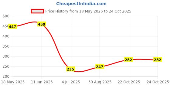 industrybuying.com TE CONNECTIVITY Sensor Ic, Amr, Angle, Tdfn-Ep-8, G-Mrco-016 te connectivity Price History Graph from 18 May 2025 to 23 Oct 2025