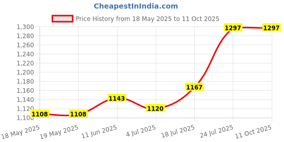 industrybuying.com TE CONNECTIVITY Sensor T Distributor, M8 3P Plug, 3Port, T4082102003-000 te connectivity Price History Graph from 18 May 2025 to 11 Oct 2025