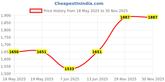 industrybuying.com TE CONNECTIVITY Sensor T Distributor, M8 4P Plug, 3Port, T4082102004-000 te connectivity Price History Graph from 18 May 2025 to 29 Nov 2025