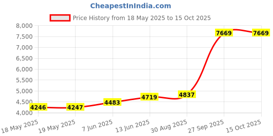 industrybuying.com TE CONNECTIVITY Shielded Piezo Vibration Sensor, 2.78Nf, 1-1000288-0 te connectivity Price History Graph from 18 May 2025 to 14 Oct 2025