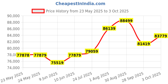 industrybuying.com TE CONNECTIVITY Singal Conditioning Mod, Lvdt/Rvdt, 02291333-000 te connectivity Price History Graph from 23 May 2025 to 3 Oct 2025