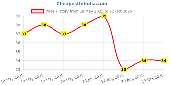 industrybuying.com TE CONNECTIVITY Slide Switch, Spdt, 0.2A, 30Vdc, Solder, 1825232-1. te connectivity Price History Graph from 18 May 2025 to 11 Oct 2025
