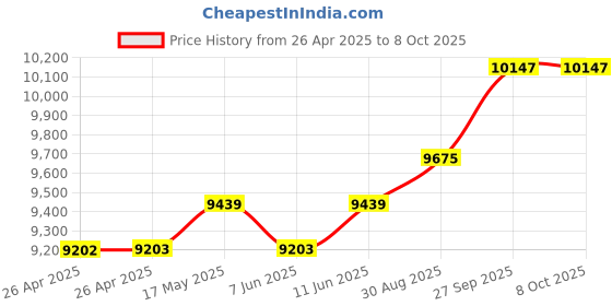 industrybuying.com TE CONNECTIVITY SOLID STATE RELAY, SPST, 10A, 48V-480V, SSR3T-480A10. te connectivity Price History Graph from 26 Apr 2025 to 8 Oct 2025