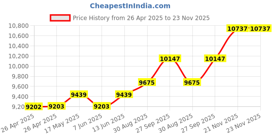industrybuying.com TE CONNECTIVITY SOLID STATE RELAY, SPST, 10A, 48V-480V, SSR3T-480D10. te connectivity Price History Graph from 26 Apr 2025 to 23 Nov 2025