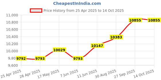 industrybuying.com TE CONNECTIVITY SOLID STATE RELAY, SPST, 10A, 48V-480V, SSR3T-480D10R. te connectivity Price History Graph from 25 Apr 2025 to 14 Oct 2025