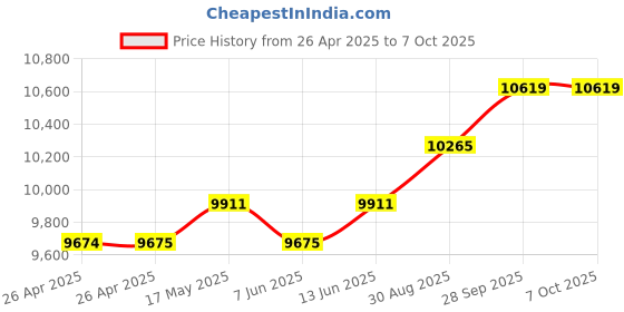industrybuying.com TE CONNECTIVITY SOLID STATE RELAY, SPST, 16A, 48V-480V, SSR3T-480D16. te connectivity Price History Graph from 26 Apr 2025 to 7 Oct 2025