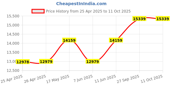 industrybuying.com TE CONNECTIVITY SOLID STATE RELAY, SPST, 25A, 48V-480V, SSR3T-480A25. te connectivity Price History Graph from 25 Apr 2025 to 11 Oct 2025