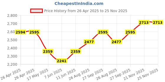 industrybuying.com TE CONNECTIVITY SOLID STATE RELAY, SPST, 3A, 24-280VAC, OAC-15A te connectivity Price History Graph from 26 Apr 2025 to 24 Nov 2025