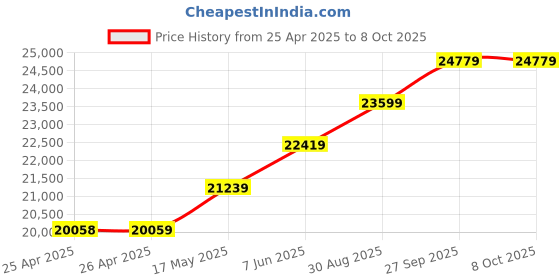 industrybuying.com TE CONNECTIVITY SOLID STATE RELAY, SPST, 40A, 48V-480V, SSR3S-480D40. te connectivity Price History Graph from 25 Apr 2025 to 7 Oct 2025