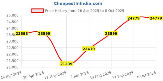 industrybuying.com TE CONNECTIVITY SOLID STATE RELAY, SPST, 40A, 48V-480V, SSR3S-480D40R. te connectivity Price History Graph from 26 Apr 2025 to 7 Oct 2025
