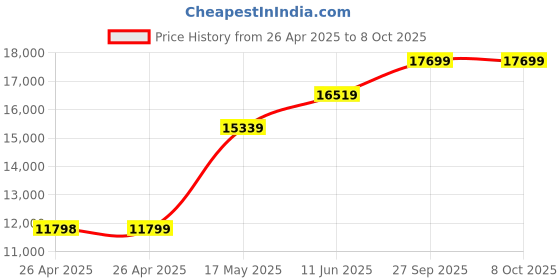 industrybuying.com TE CONNECTIVITY SOLID STATE RELAY, SPST, 40A, 48V-480V, SSR3T-480A40. te connectivity Price History Graph from 26 Apr 2025 to 7 Oct 2025
