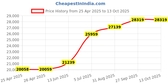 industrybuying.com TE CONNECTIVITY SOLID STATE RELAY, SPST, 50A, 48V-480V, SSR3S-480D50R. te connectivity Price History Graph from 25 Apr 2025 to 13 Oct 2025