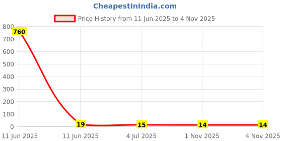 industrybuying.com TE CONNECTIVITY Spring Finger, 1.2Mm, Pcb Shield/Gnd, 2306334-3 te connectivity Price History Graph from 11 Jun 2025 to 4 Nov 2025