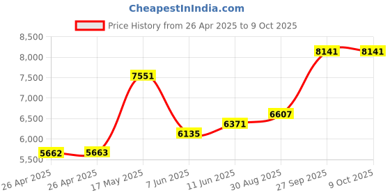 industrybuying.com TE CONNECTIVITY SSR, PANEL MOUNT, 280VAC, 15VDC, 25A, SSRD-240D25 te connectivity Price History Graph from 26 Apr 2025 to 9 Oct 2025