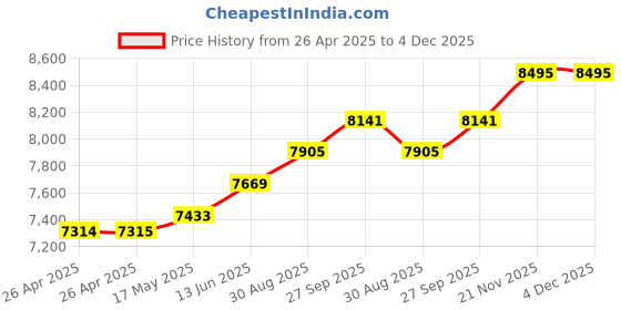 industrybuying.com TE CONNECTIVITY SSR, PANEL MOUNT, 280VAC, 280VAC, 25A, SSRT-240A25 te connectivity Price History Graph from 26 Apr 2025 to 4 Dec 2025