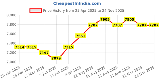 industrybuying.com TE CONNECTIVITY SSR, PANEL MOUNT, 280VAC, 32VDC, 25A, SSRT-240D25.. te connectivity Price History Graph from 25 Apr 2025 to 24 Nov 2025