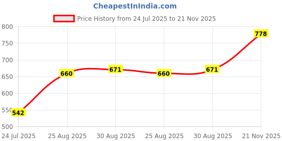 industrybuying.com TE CONNECTIVITY Tab Connector Housing, Gf Polyester, 1-1903130-2 (Pack of 10) te connectivity Price History Graph from 24 Jul 2025 to 21 Nov 2025