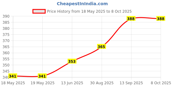 industrybuying.com TE CONNECTIVITY Temp Sensor, Digital, Tdfn-8, G-Nimo-005 te connectivity Price History Graph from 18 May 2025 to 6 Oct 2025