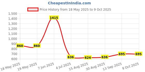industrybuying.com TE CONNECTIVITY Temperature Sensor, 0.1Deg C, Qfn-16, G-Nico-023 te connectivity Price History Graph from 18 May 2025 to 9 Oct 2025
