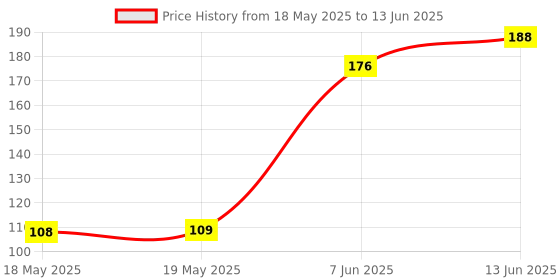 industrybuying.com TE CONNECTIVITY Temperature Sensor, -40 To 125Deg C, Tsys03 te connectivity Price History Graph from 18 May 2025 to 13 Jun 2025