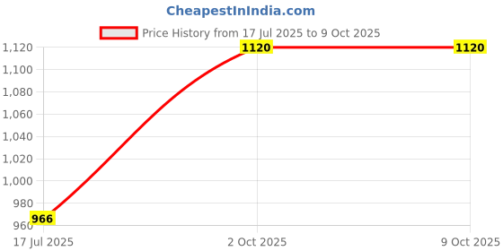 industrybuying.com TE CONNECTIVITY Terminal Block, Barrier, 12Pos, 12Awg, 1-1776293-2 te connectivity Price History Graph from 17 Jul 2025 to 9 Oct 2025