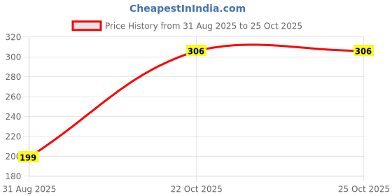 industrybuying.com TE CONNECTIVITY Terminal Block, Barrier, 2Pos, 12Awg, 1776293-2. te connectivity Price History Graph from 31 Aug 2025 to 24 Oct 2025