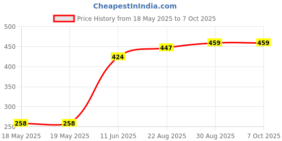 industrybuying.com TE CONNECTIVITY Terminal Block, Plug, 2 Position, 30-14Awg, 1986720-2 te connectivity Price History Graph from 18 May 2025 to 7 Oct 2025