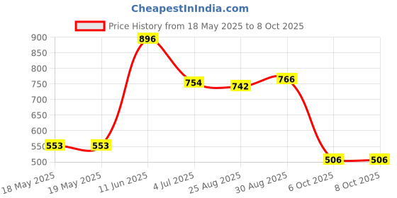 industrybuying.com TE CONNECTIVITY Terminal Block, Plug, 4 Position, 30-14Awg, 1986692-4 te connectivity Price History Graph from 18 May 2025 to 7 Oct 2025