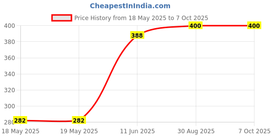 industrybuying.com TE CONNECTIVITY Terminal Block, Spring, 2 Position, 20-16Awg, 1986716-2 te connectivity Price History Graph from 18 May 2025 to 7 Oct 2025