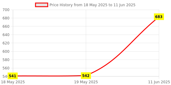 industrybuying.com TE CONNECTIVITY Terminal Block, Spring, 4 Position, 20-16Awg, 1986716-4 te connectivity Price History Graph from 18 May 2025 to 11 Jun 2025