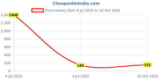 industrybuying.com TE CONNECTIVITY Terminal Block, Wire To Brd, 4Ways, 16Awg, 282837-4 te connectivity Price History Graph from 4 Jul 2025 to 10 Oct 2025