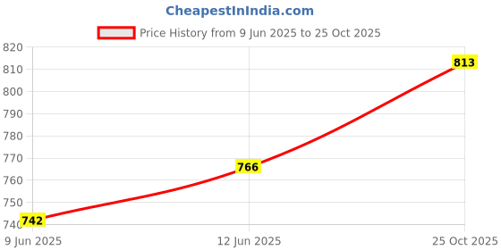 industrybuying.com TE CONNECTIVITY Terminal Block, Wire To Brd, 5Pos, 16Awg, 2383938-5. te connectivity Price History Graph from 9 Jun 2025 to 25 Oct 2025