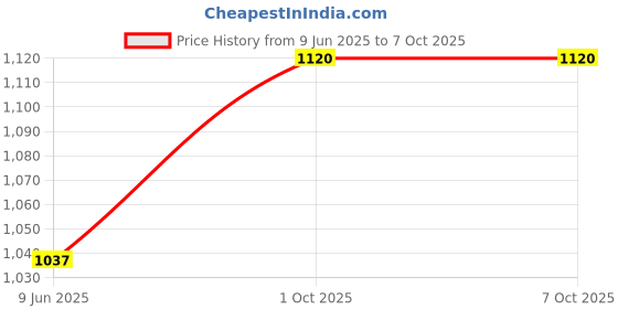 industrybuying.com TE CONNECTIVITY Terminal Block, Wire To Brd, 8Pos, 16Awg, 2383938-8 te connectivity Price History Graph from 9 Jun 2025 to 6 Oct 2025