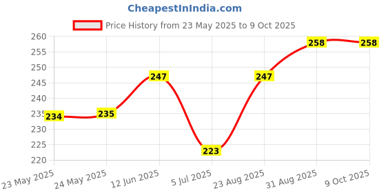 industrybuying.com TE CONNECTIVITY Terminal, Wire Splice, 12Awg, Yel/Blu, 2213600-1 te connectivity Price History Graph from 23 May 2025 to 8 Oct 2025