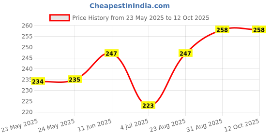 industrybuying.com TE CONNECTIVITY Terminal, Wire Splice, 12Awg, Yel/Blu, 2213600-1. te connectivity Price History Graph from 23 May 2025 to 12 Oct 2025