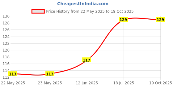 industrybuying.com TE CONNECTIVITY Terminal, Wire Splice, 12Awg, Yel/Blu, 2213600-4 te connectivity Price History Graph from 22 May 2025 to 18 Oct 2025