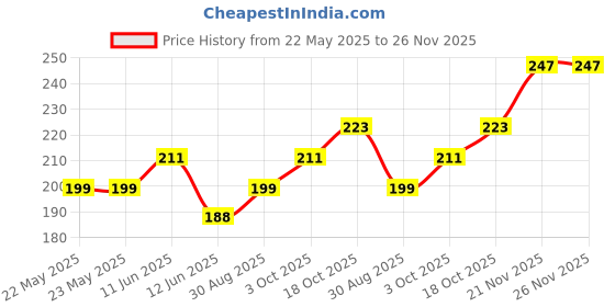 industrybuying.com TE CONNECTIVITY Terminal, Wire Splice, 14-12Awg, Yel, 2213600-7 te connectivity Price History Graph from 22 May 2025 to 25 Nov 2025